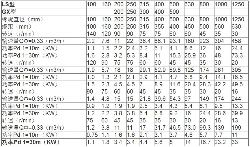 Ls螺旋輸送機技術參數