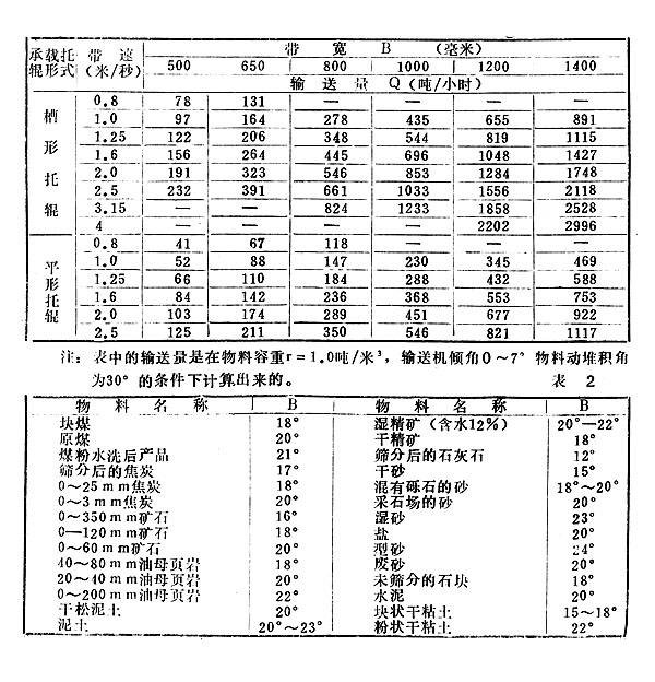 TD75型通用固定帶式輸送機參數