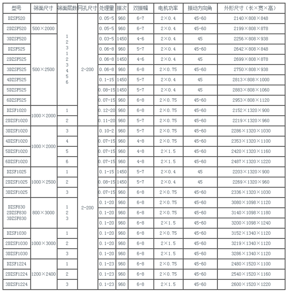 直線篩的技術參數